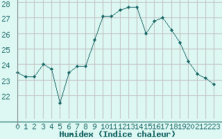 Courbe de l'humidex pour Sainte-Marie-du-Mont (50)