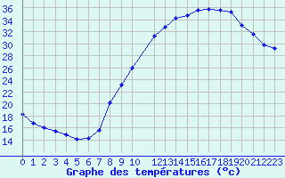 Courbe de tempratures pour Vichy (03)