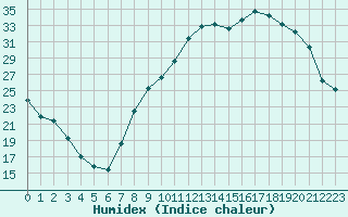 Courbe de l'humidex pour Colmar (68)