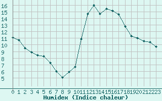 Courbe de l'humidex pour Mende - Chabrits (48)