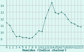 Courbe de l'humidex pour Thomery (77)