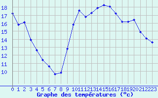 Courbe de tempratures pour Trgueux (22)