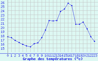 Courbe de tempratures pour Ambrieu (01)