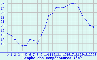 Courbe de tempratures pour Cap Ferret (33)