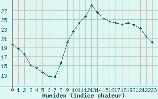 Courbe de l'humidex pour Bridel (Lu)