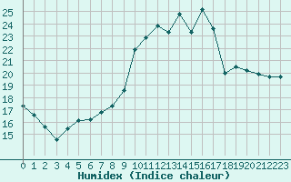 Courbe de l'humidex pour Charleville-Mzires (08)