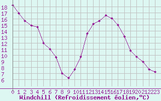Courbe du refroidissement olien pour Millau - Soulobres (12)