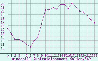 Courbe du refroidissement olien pour Le Touquet (62)