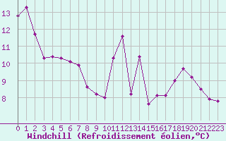 Courbe du refroidissement olien pour Bagnres-de-Luchon (31)