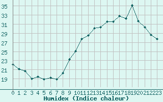 Courbe de l'humidex pour Grenoble/agglo Le Versoud (38)