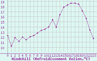 Courbe du refroidissement olien pour Deauville (14)