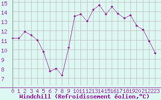 Courbe du refroidissement olien pour Romorantin (41)