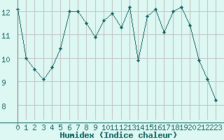 Courbe de l'humidex pour Le Talut - Belle-Ile (56)