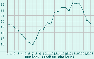 Courbe de l'humidex pour Douzens (11)