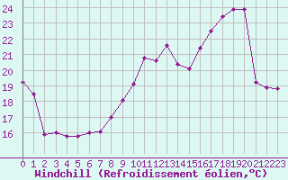 Courbe du refroidissement olien pour Dole-Tavaux (39)