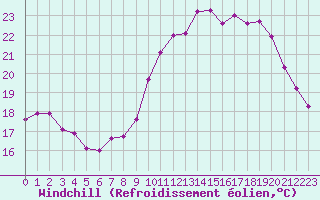 Courbe du refroidissement olien pour Saint-Etienne (42)