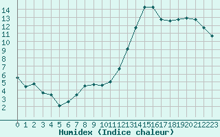 Courbe de l'humidex pour Marignane (13)