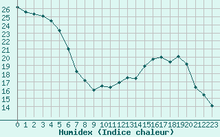 Courbe de l'humidex pour Corny-sur-Moselle (57)