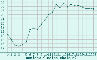 Courbe de l'humidex pour Corsept (44)