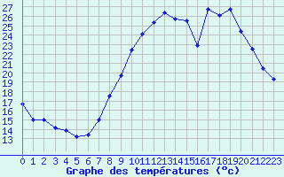 Courbe de tempratures pour Saint-Etienne (42)