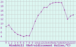 Courbe du refroidissement olien pour Villefontaine (38)