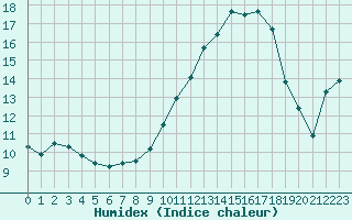 Courbe de l'humidex pour Dounoux (88)