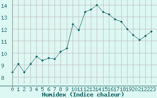 Courbe de l'humidex pour La Beaume (05)