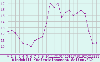 Courbe du refroidissement olien pour Dunkerque (59)