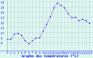 Courbe de tempratures pour Rochegude (26)