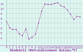Courbe du refroidissement olien pour Saint-Brevin (44)
