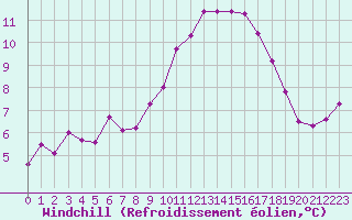 Courbe du refroidissement olien pour La Chapelle-Montreuil (86)