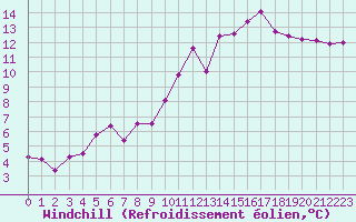 Courbe du refroidissement olien pour Dax (40)