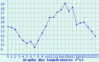 Courbe de tempratures pour Herserange (54)