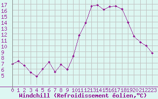 Courbe du refroidissement olien pour Le Touquet (62)