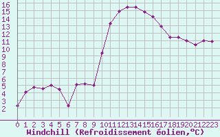 Courbe du refroidissement olien pour Gourdon (46)