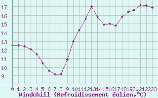 Courbe du refroidissement olien pour Bziers-Centre (34)