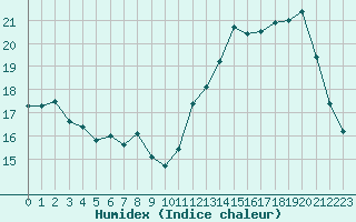 Courbe de l'humidex pour Orschwiller (67)