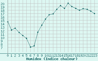 Courbe de l'humidex pour Saint-Mdard-d'Aunis (17)