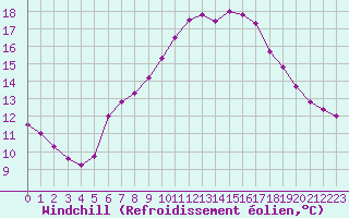 Courbe du refroidissement olien pour Six-Fours (83)