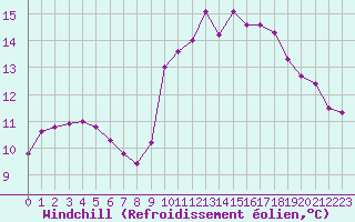 Courbe du refroidissement olien pour Roujan (34)