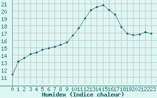 Courbe de l'humidex pour Gignac (34)