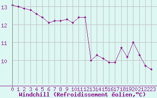 Courbe du refroidissement olien pour La Lande-sur-Eure (61)