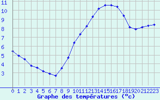 Courbe de tempratures pour Mont-Saint-Vincent (71)