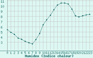 Courbe de l'humidex pour Mont-Saint-Vincent (71)