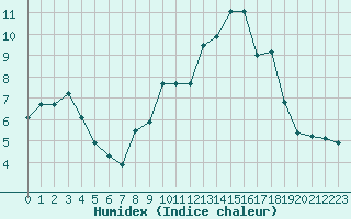 Courbe de l'humidex pour Lussat (23)