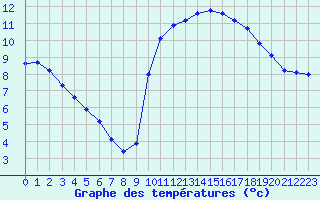 Courbe de tempratures pour Nostang (56)