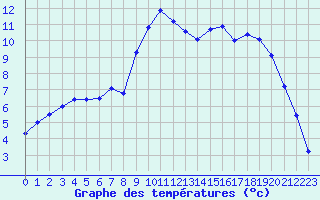 Courbe de tempratures pour Valognes (50)