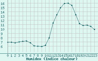 Courbe de l'humidex pour Castellbell i el Vilar (Esp)