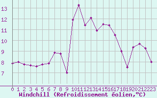 Courbe du refroidissement olien pour Cap de la Hague (50)