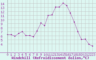 Courbe du refroidissement olien pour Chteau-Chinon (58)
